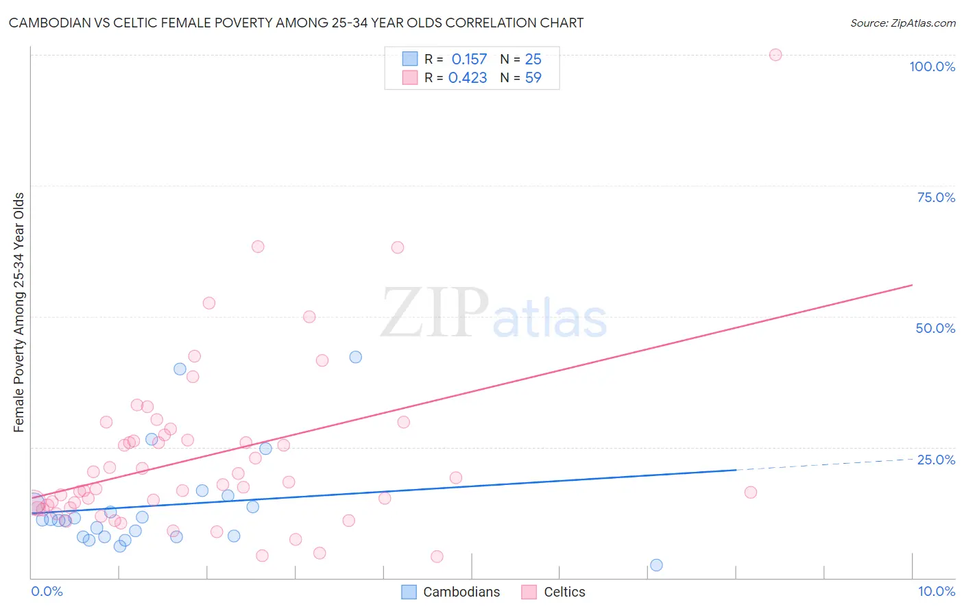 Cambodian vs Celtic Female Poverty Among 25-34 Year Olds