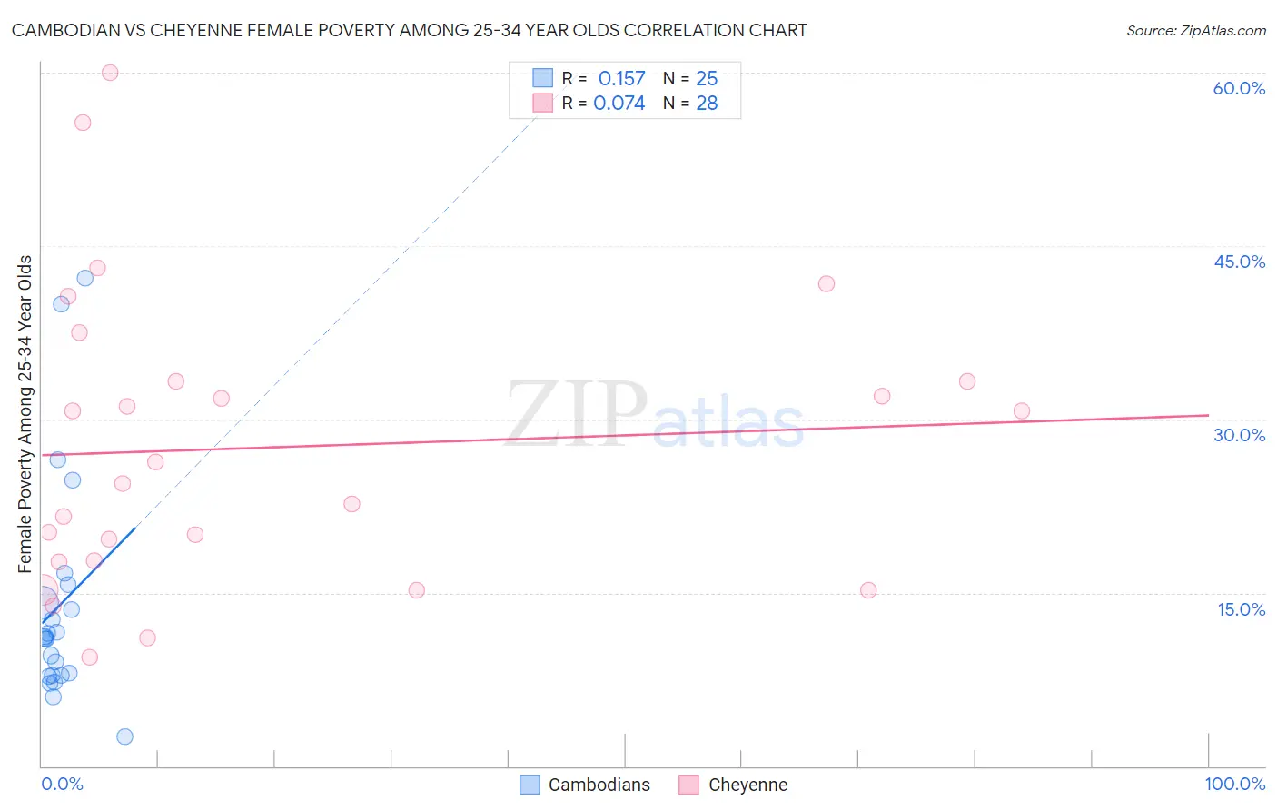 Cambodian vs Cheyenne Female Poverty Among 25-34 Year Olds