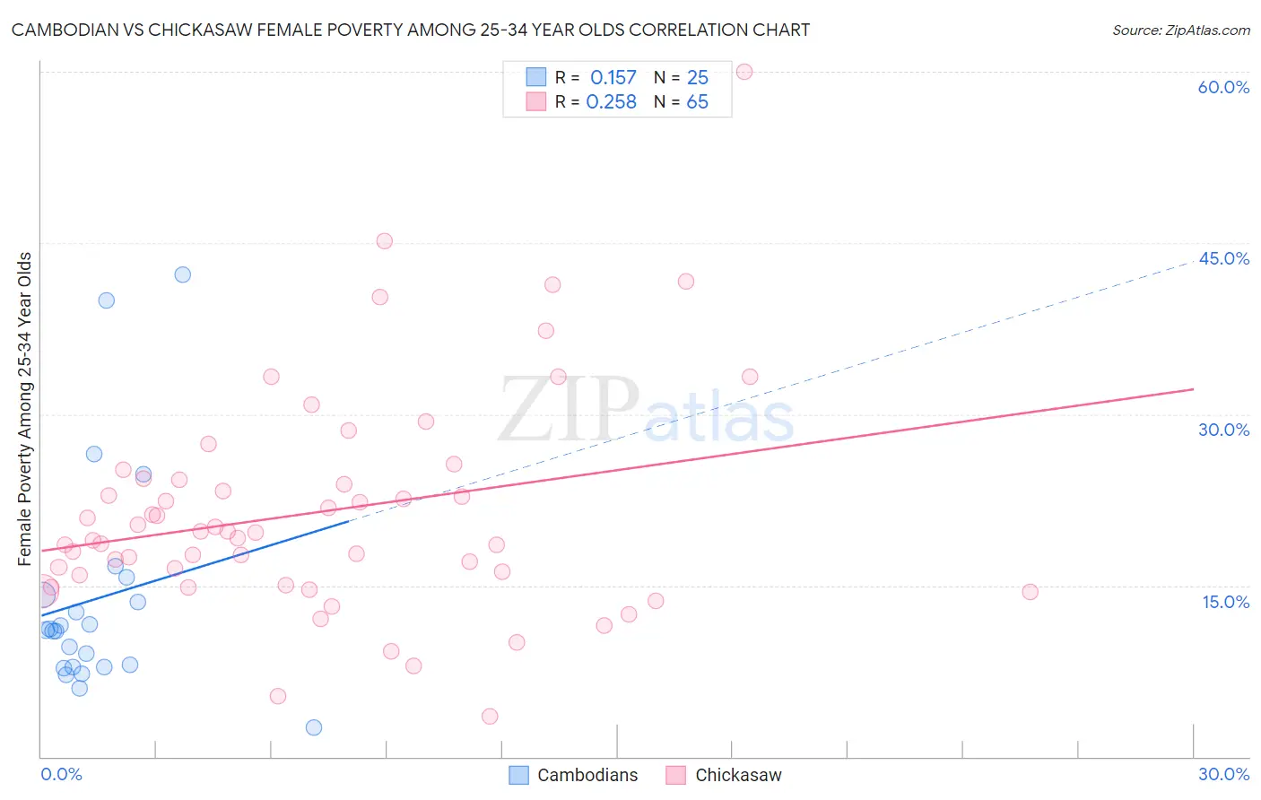 Cambodian vs Chickasaw Female Poverty Among 25-34 Year Olds