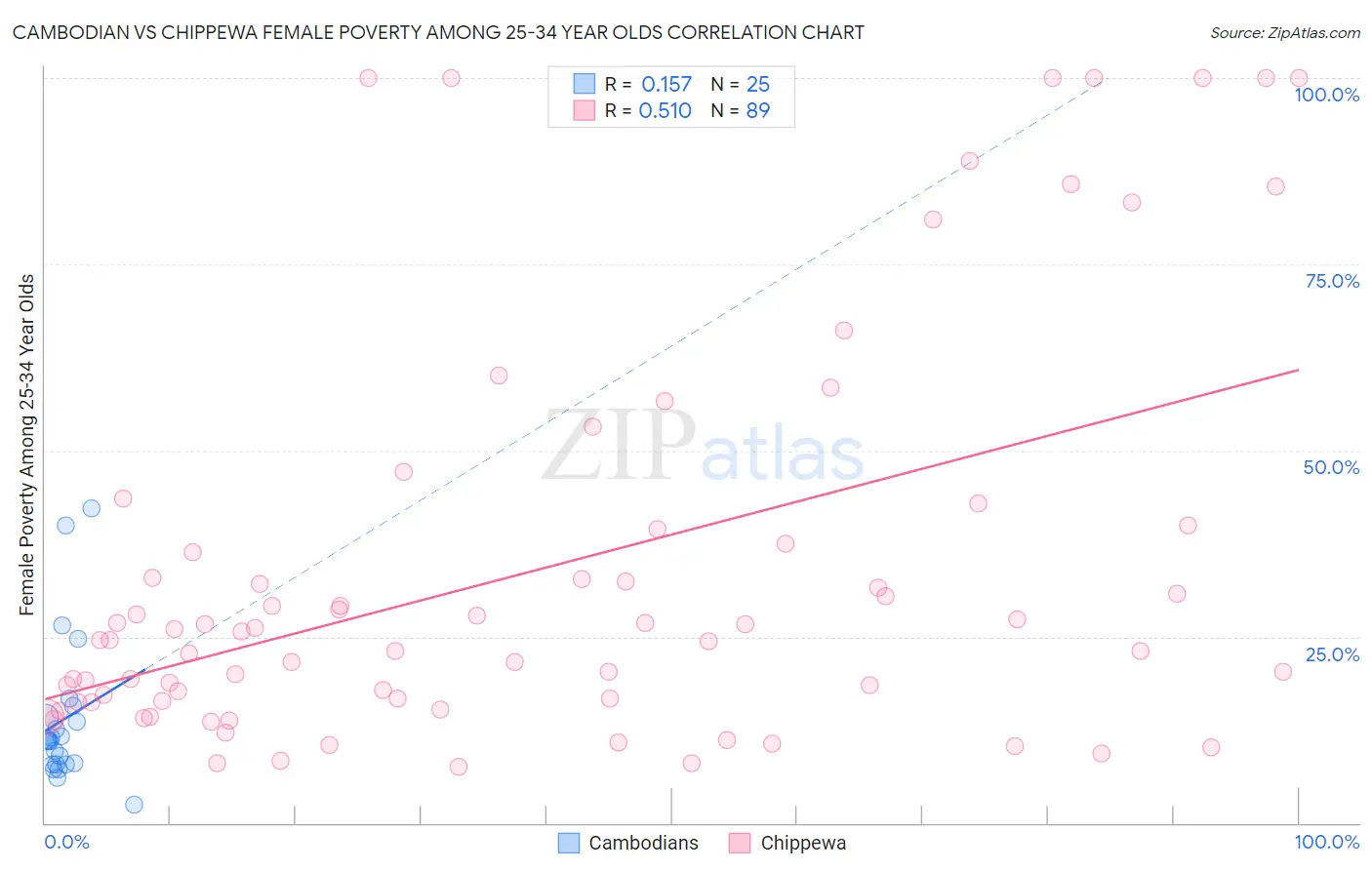 Cambodian vs Chippewa Female Poverty Among 25-34 Year Olds