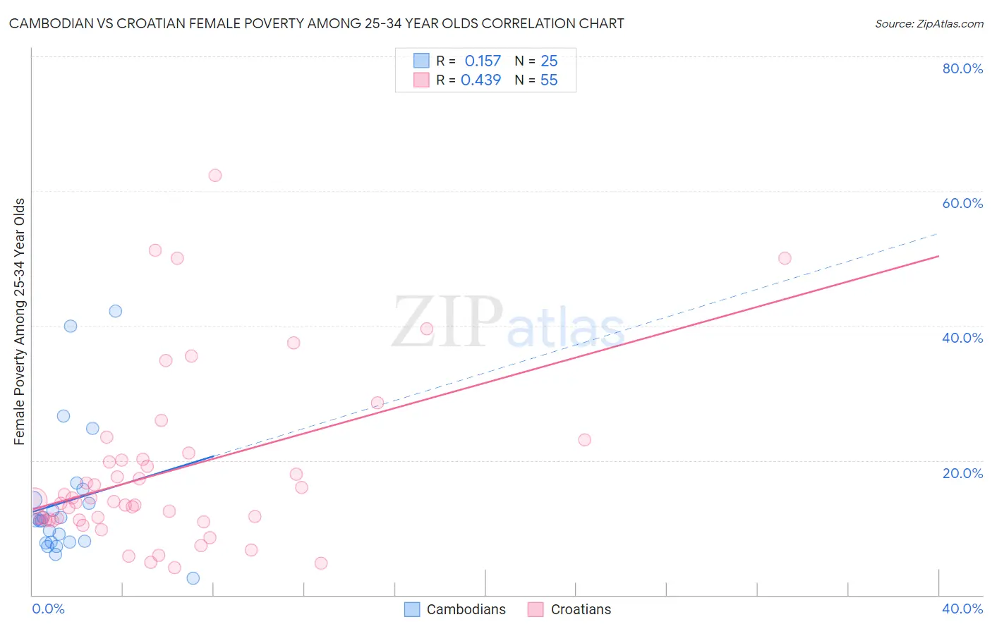 Cambodian vs Croatian Female Poverty Among 25-34 Year Olds