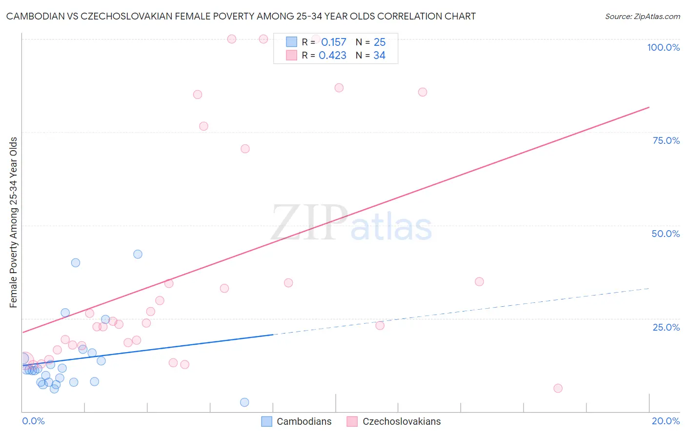 Cambodian vs Czechoslovakian Female Poverty Among 25-34 Year Olds