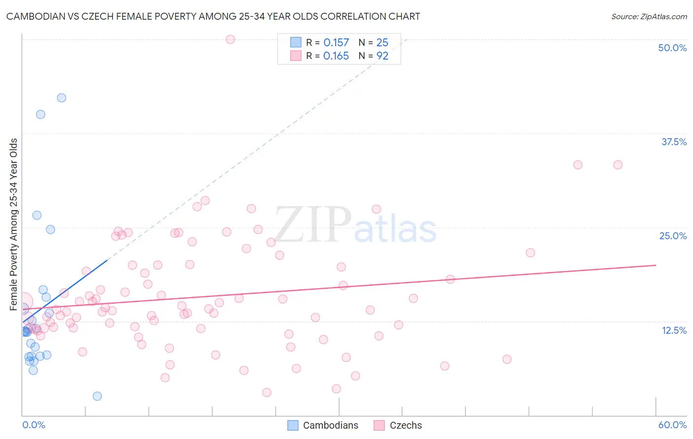 Cambodian vs Czech Female Poverty Among 25-34 Year Olds