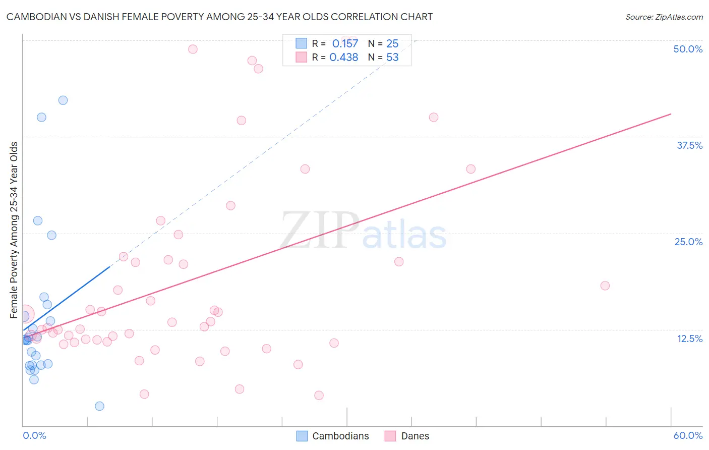 Cambodian vs Danish Female Poverty Among 25-34 Year Olds