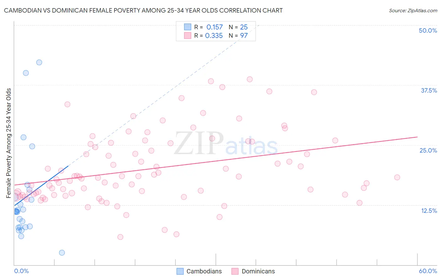 Cambodian vs Dominican Female Poverty Among 25-34 Year Olds