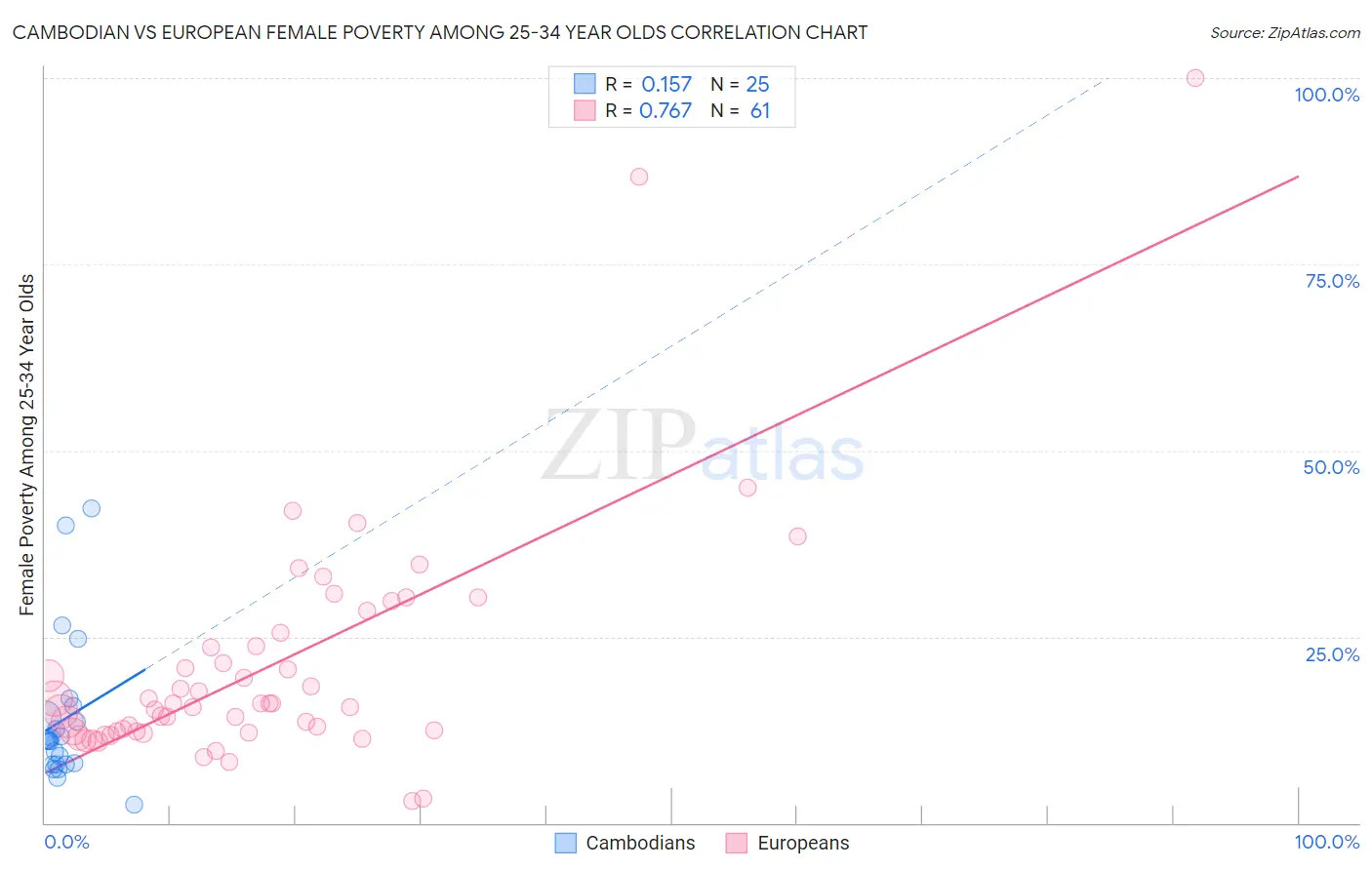 Cambodian vs European Female Poverty Among 25-34 Year Olds