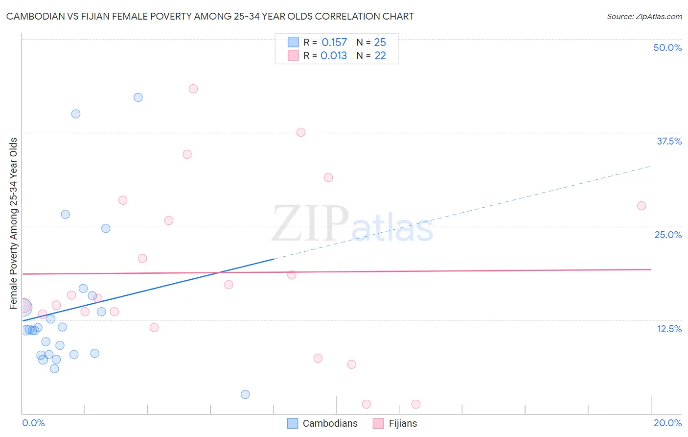 Cambodian vs Fijian Female Poverty Among 25-34 Year Olds