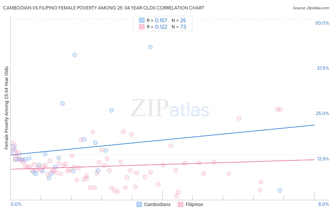 Cambodian vs Filipino Female Poverty Among 25-34 Year Olds