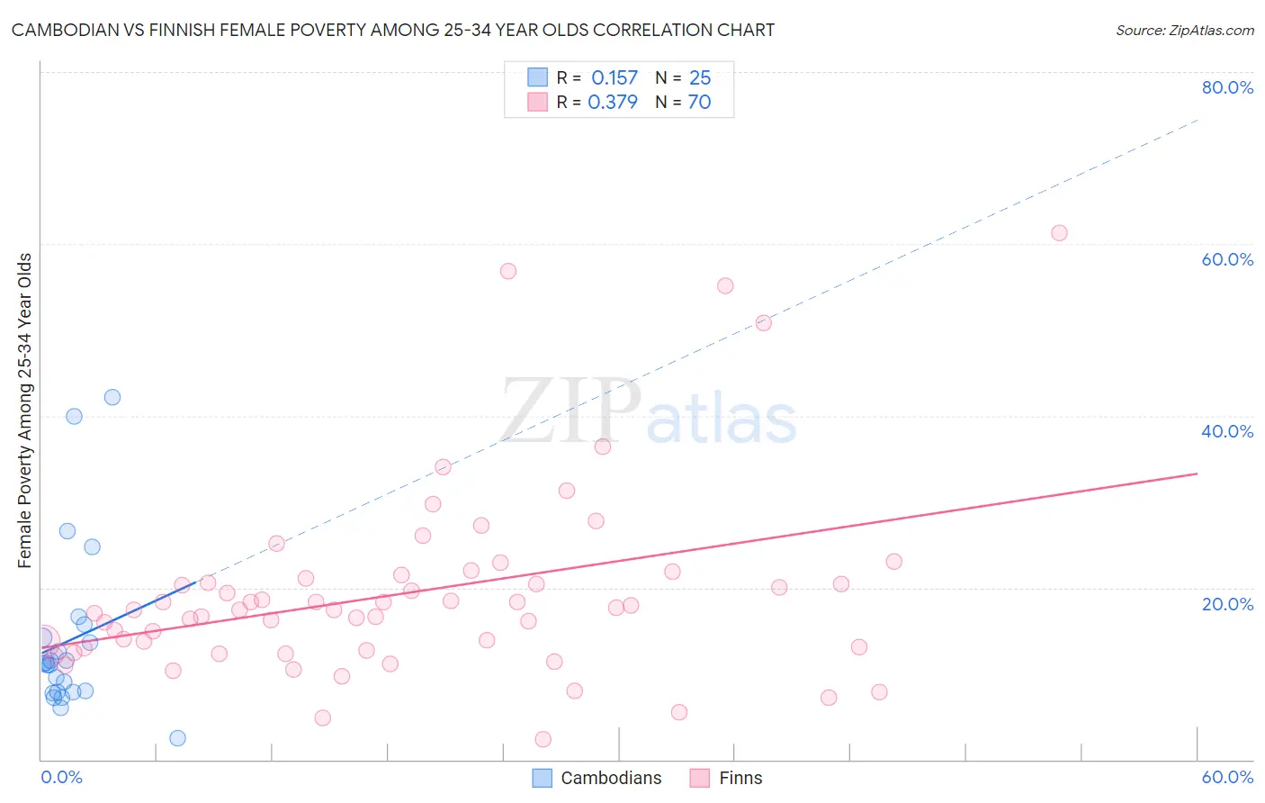 Cambodian vs Finnish Female Poverty Among 25-34 Year Olds