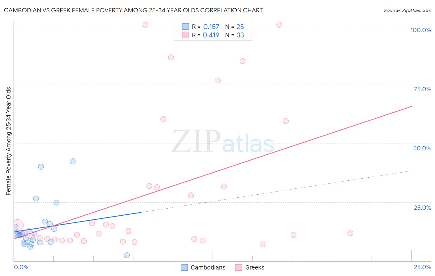 Cambodian vs Greek Female Poverty Among 25-34 Year Olds