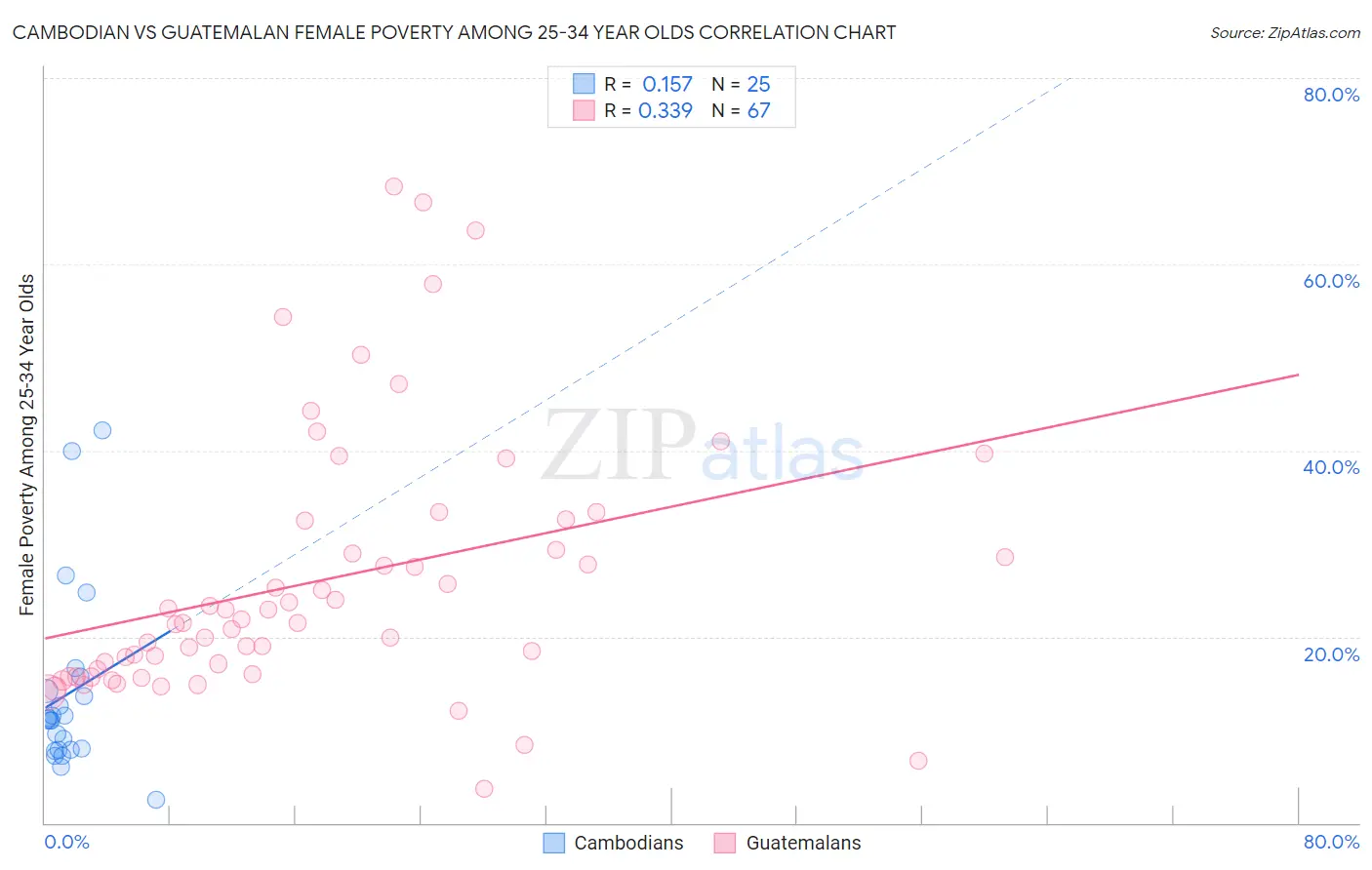 Cambodian vs Guatemalan Female Poverty Among 25-34 Year Olds