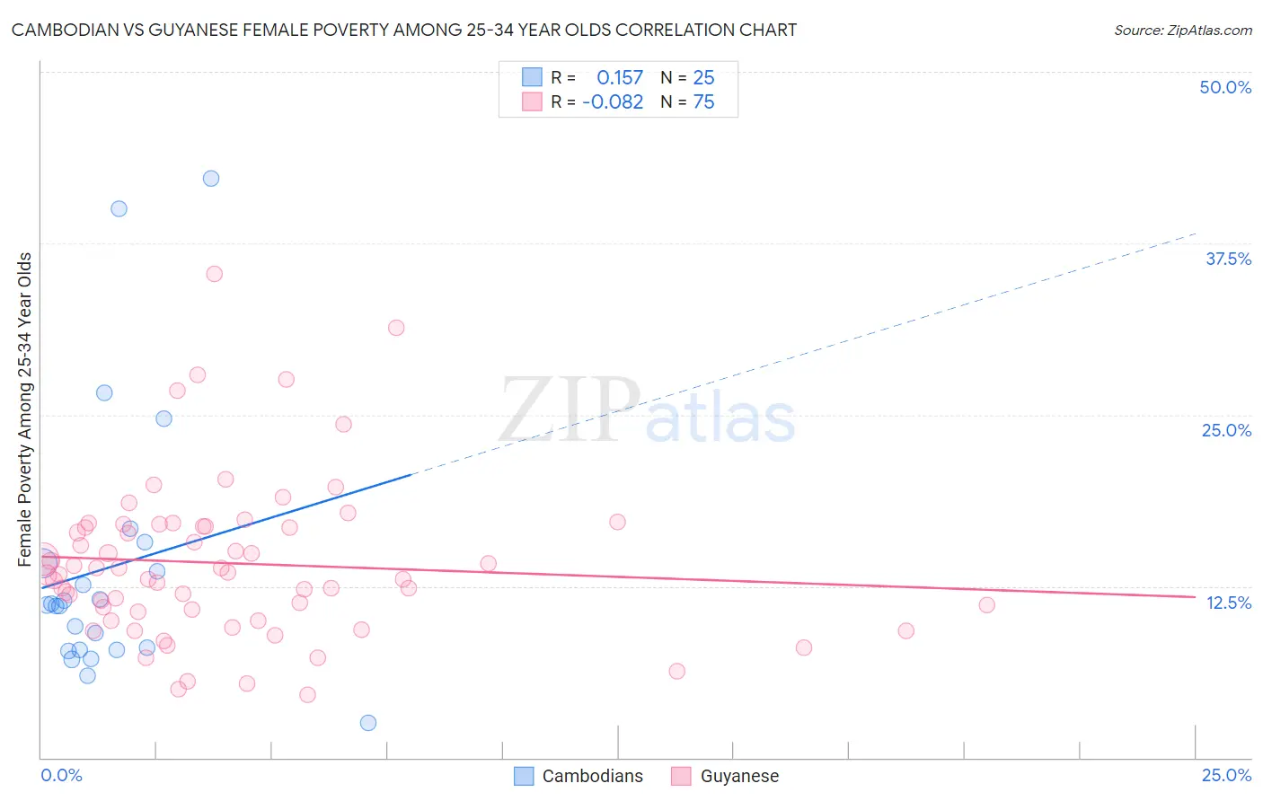 Cambodian vs Guyanese Female Poverty Among 25-34 Year Olds