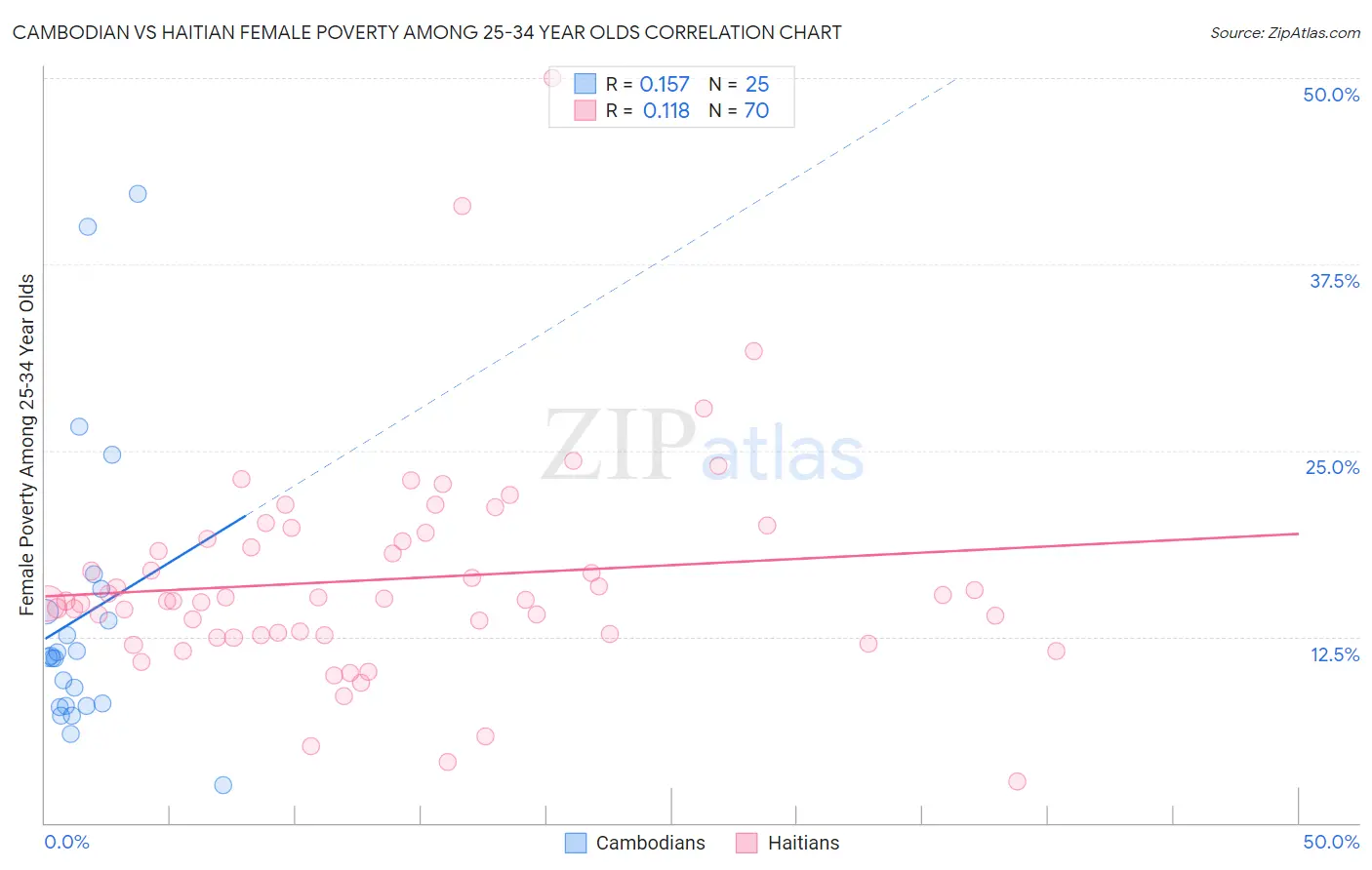 Cambodian vs Haitian Female Poverty Among 25-34 Year Olds