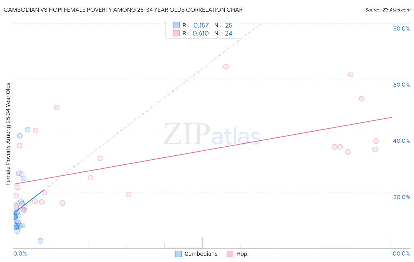 Cambodian vs Hopi Female Poverty Among 25-34 Year Olds