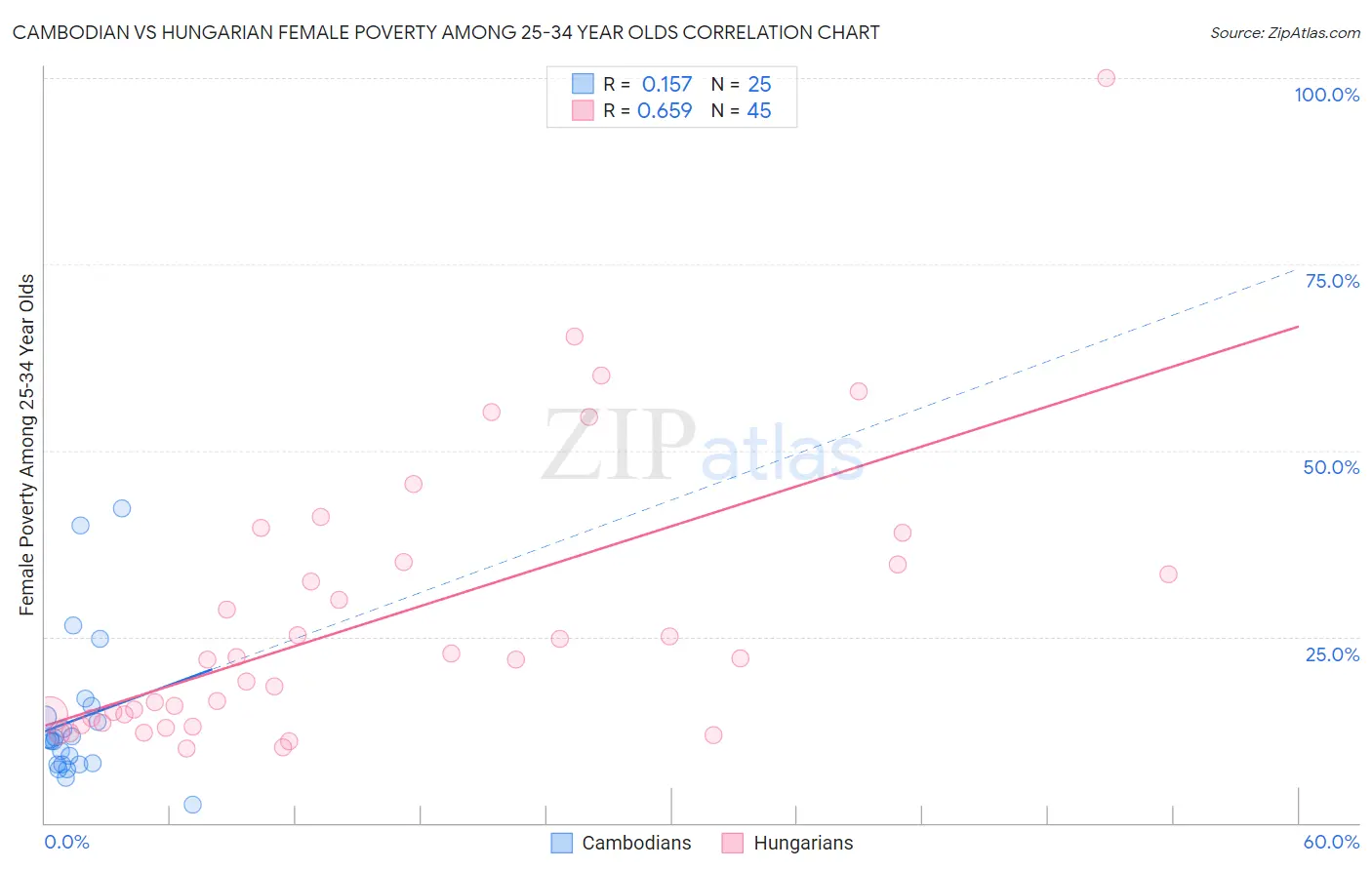 Cambodian vs Hungarian Female Poverty Among 25-34 Year Olds
