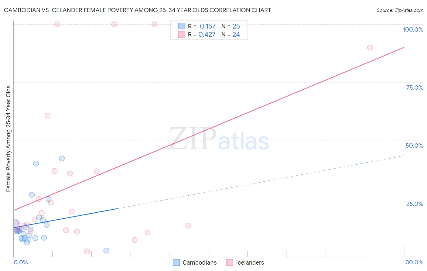 Cambodian vs Icelander Female Poverty Among 25-34 Year Olds