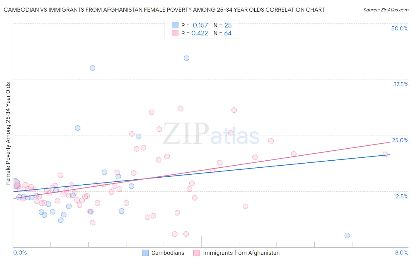 Cambodian vs Immigrants from Afghanistan Female Poverty Among 25-34 Year Olds