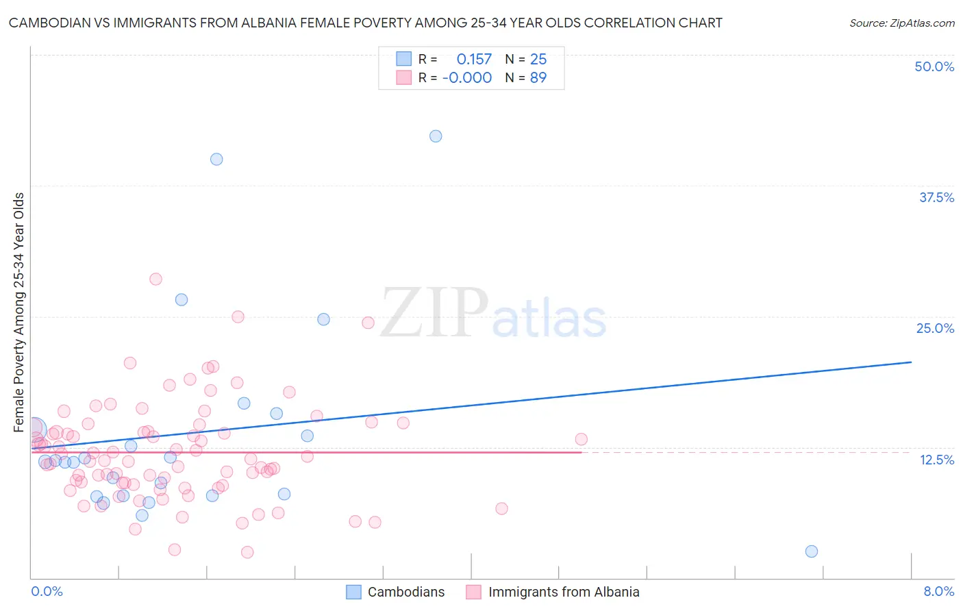 Cambodian vs Immigrants from Albania Female Poverty Among 25-34 Year Olds