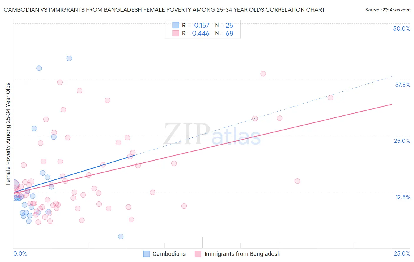 Cambodian vs Immigrants from Bangladesh Female Poverty Among 25-34 Year Olds