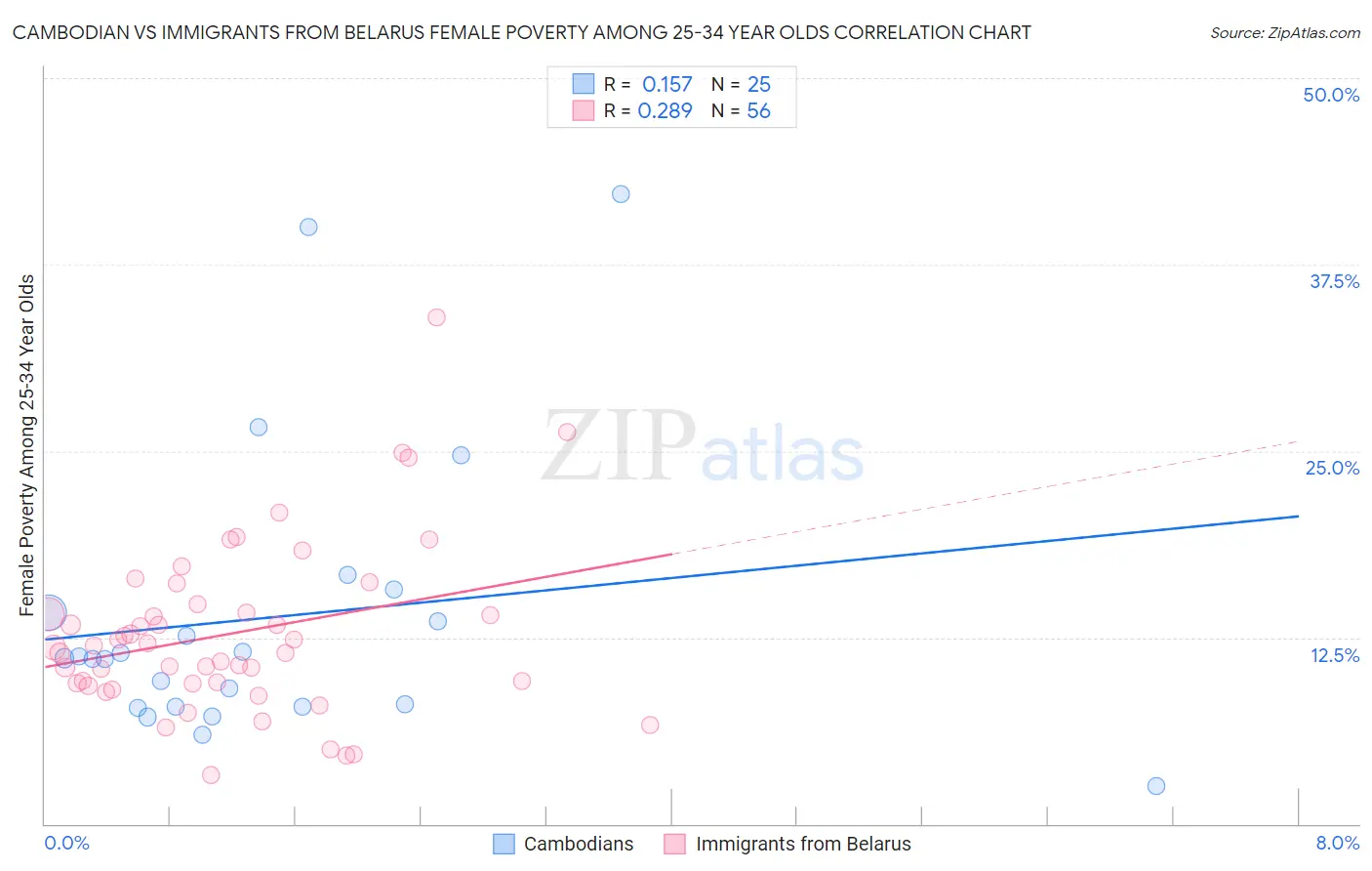 Cambodian vs Immigrants from Belarus Female Poverty Among 25-34 Year Olds