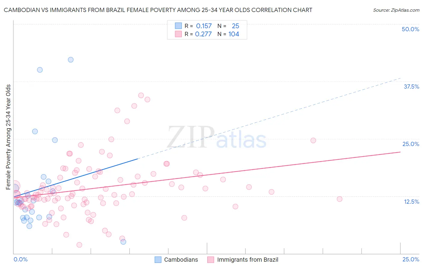 Cambodian vs Immigrants from Brazil Female Poverty Among 25-34 Year Olds