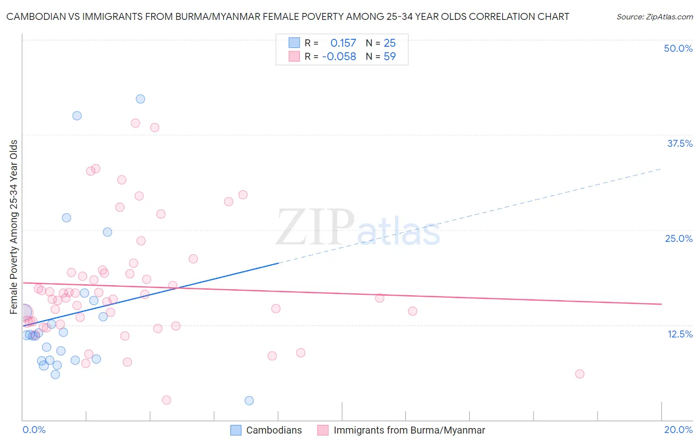 Cambodian vs Immigrants from Burma/Myanmar Female Poverty Among 25-34 Year Olds