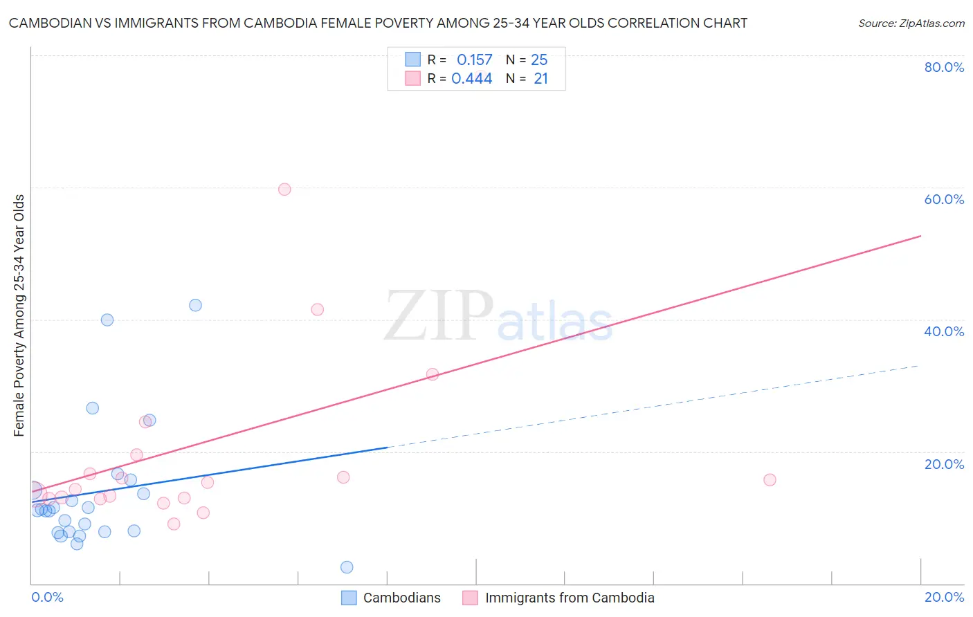 Cambodian vs Immigrants from Cambodia Female Poverty Among 25-34 Year Olds