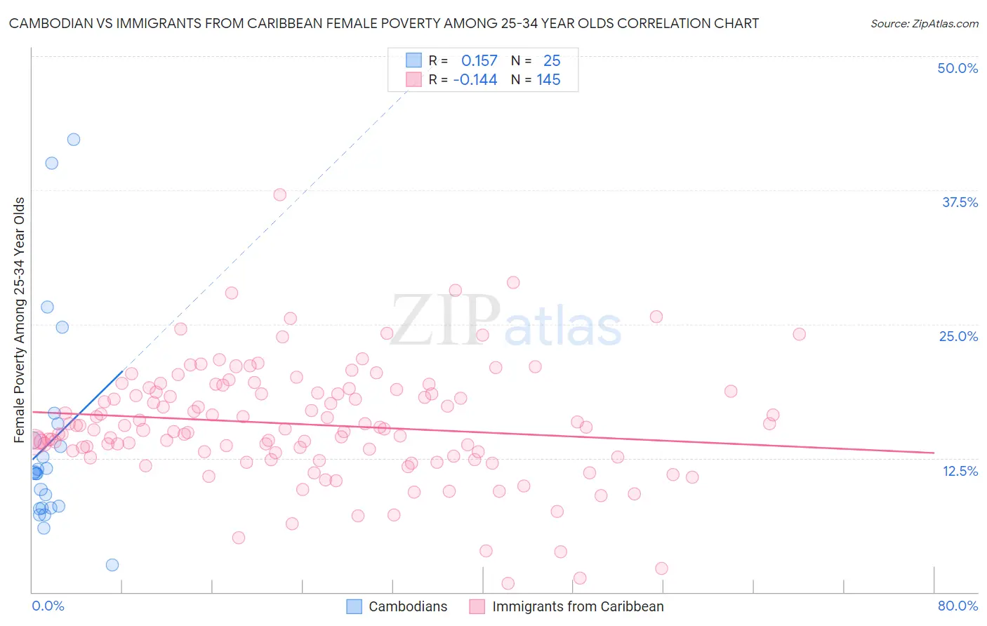Cambodian vs Immigrants from Caribbean Female Poverty Among 25-34 Year Olds