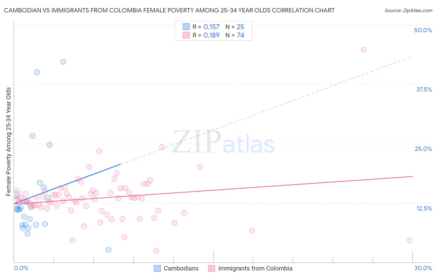 Cambodian vs Immigrants from Colombia Female Poverty Among 25-34 Year Olds