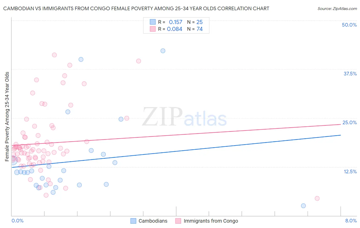 Cambodian vs Immigrants from Congo Female Poverty Among 25-34 Year Olds