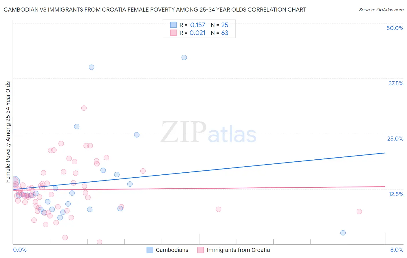Cambodian vs Immigrants from Croatia Female Poverty Among 25-34 Year Olds