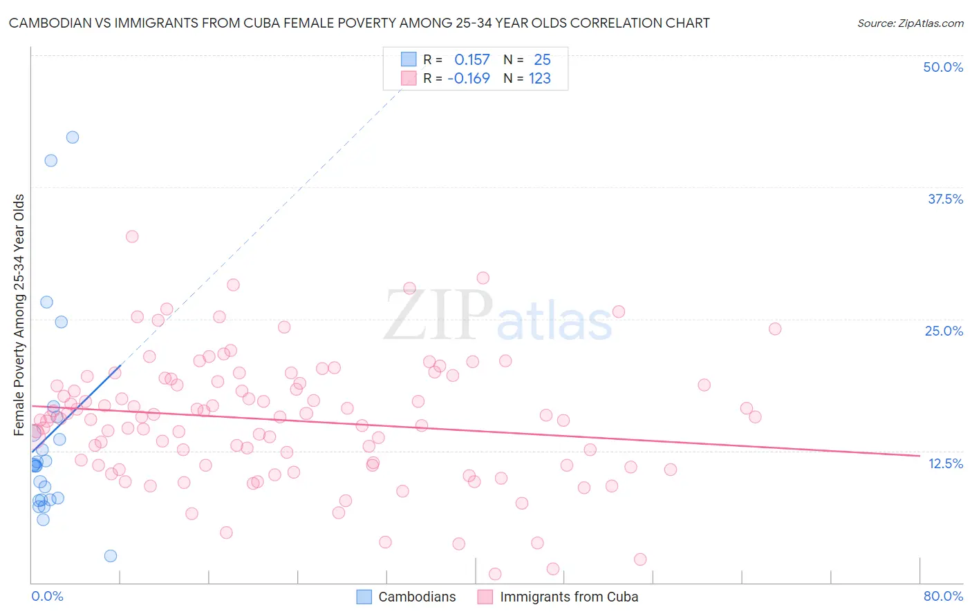 Cambodian vs Immigrants from Cuba Female Poverty Among 25-34 Year Olds