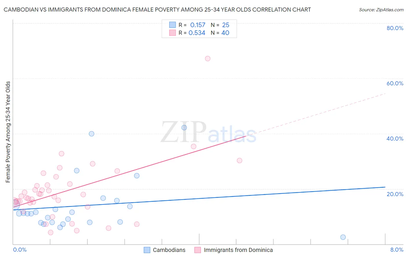 Cambodian vs Immigrants from Dominica Female Poverty Among 25-34 Year Olds
