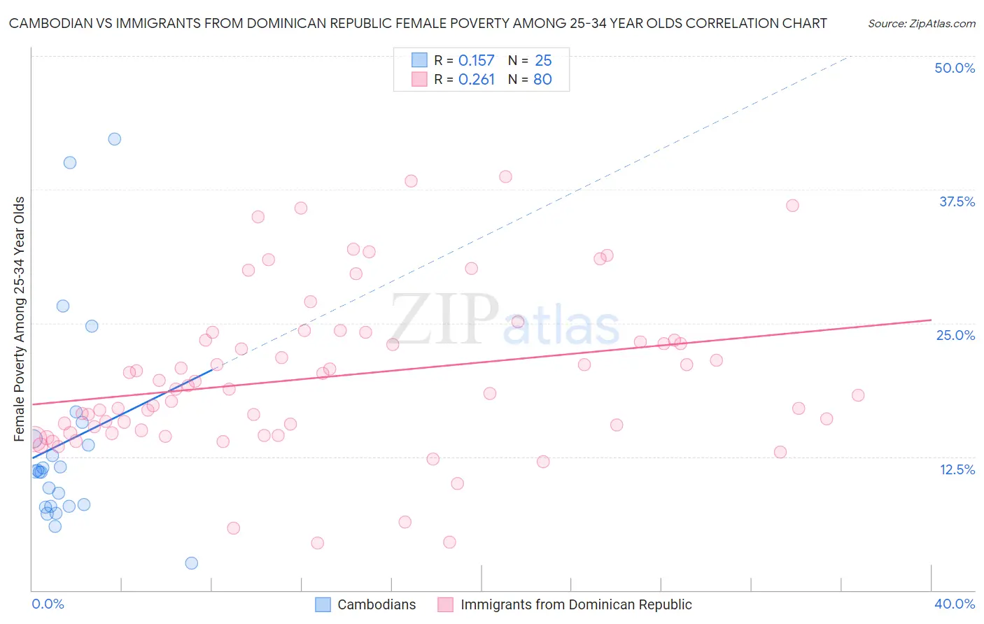 Cambodian vs Immigrants from Dominican Republic Female Poverty Among 25-34 Year Olds