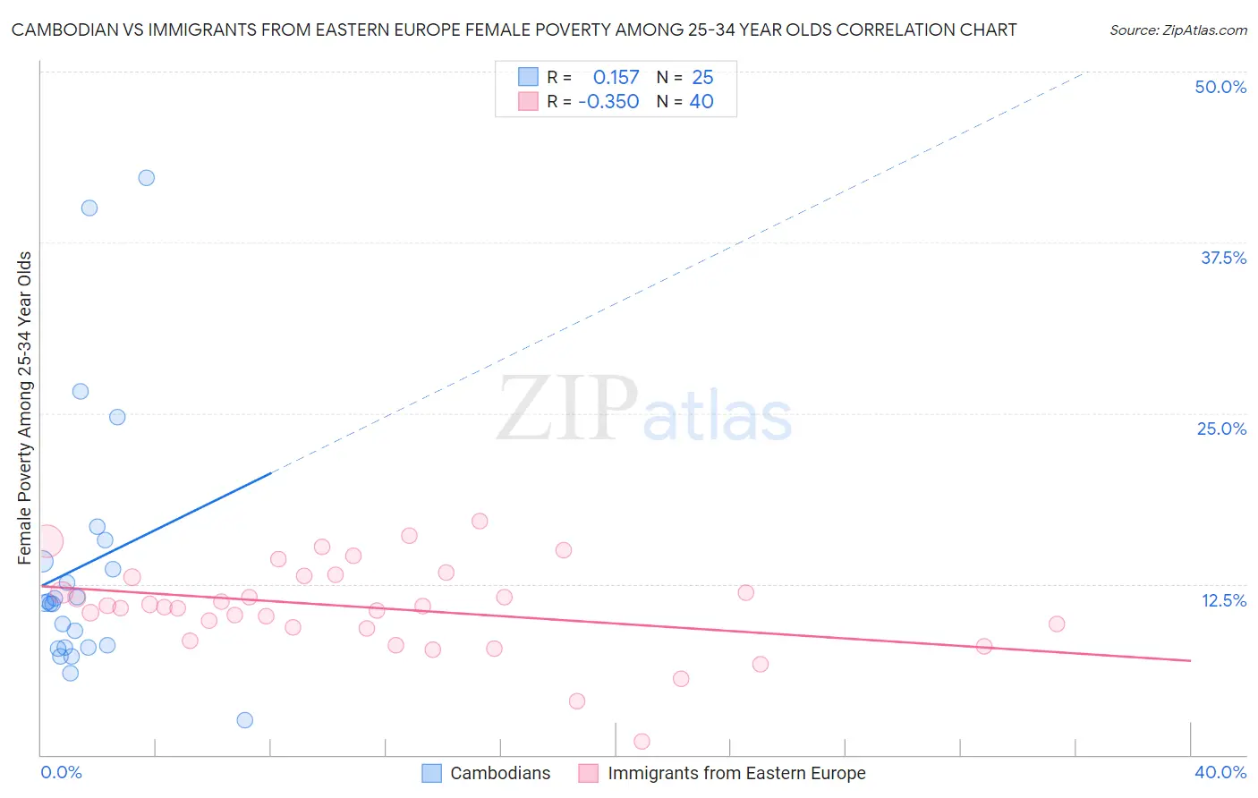 Cambodian vs Immigrants from Eastern Europe Female Poverty Among 25-34 Year Olds