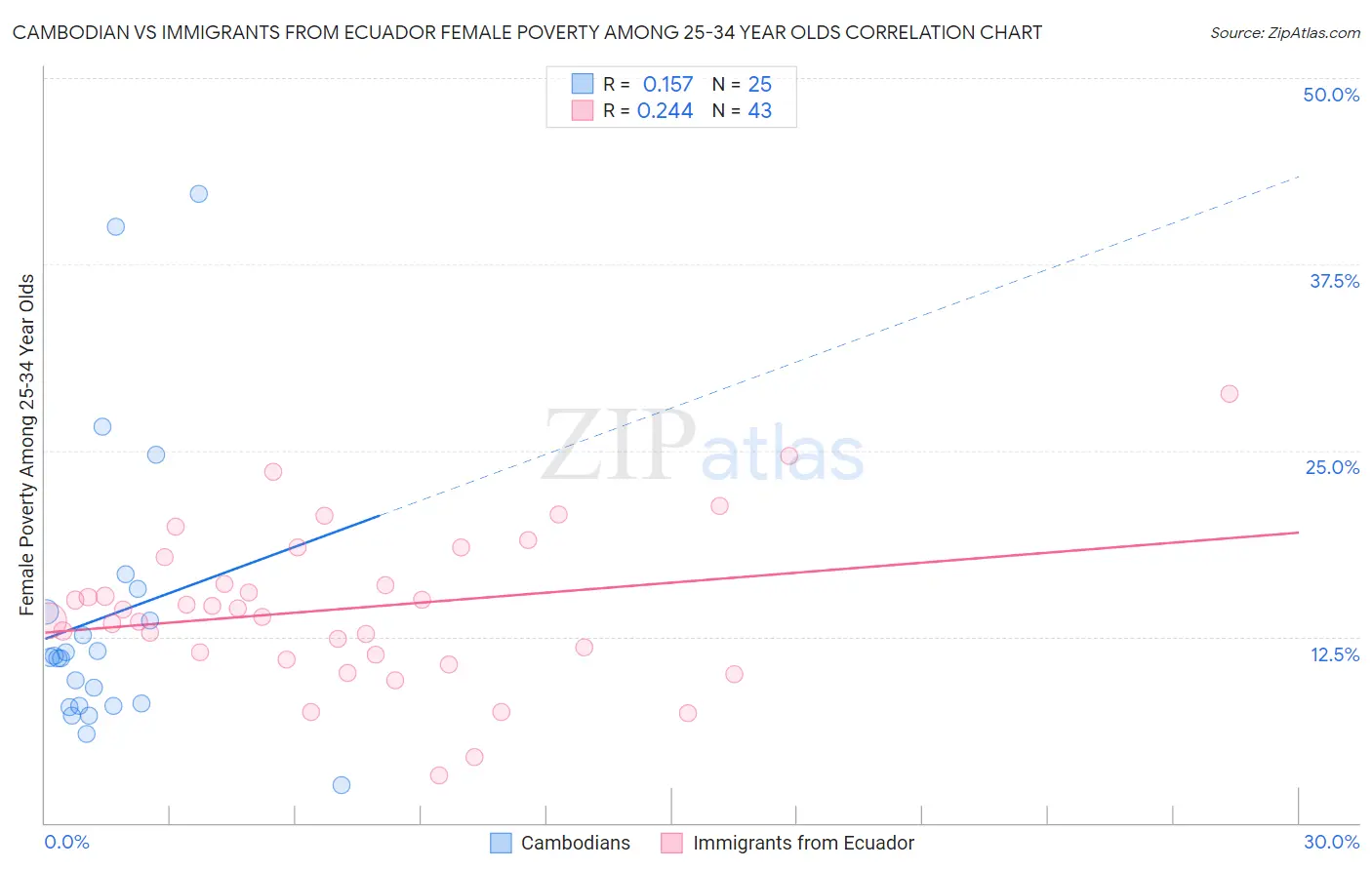 Cambodian vs Immigrants from Ecuador Female Poverty Among 25-34 Year Olds