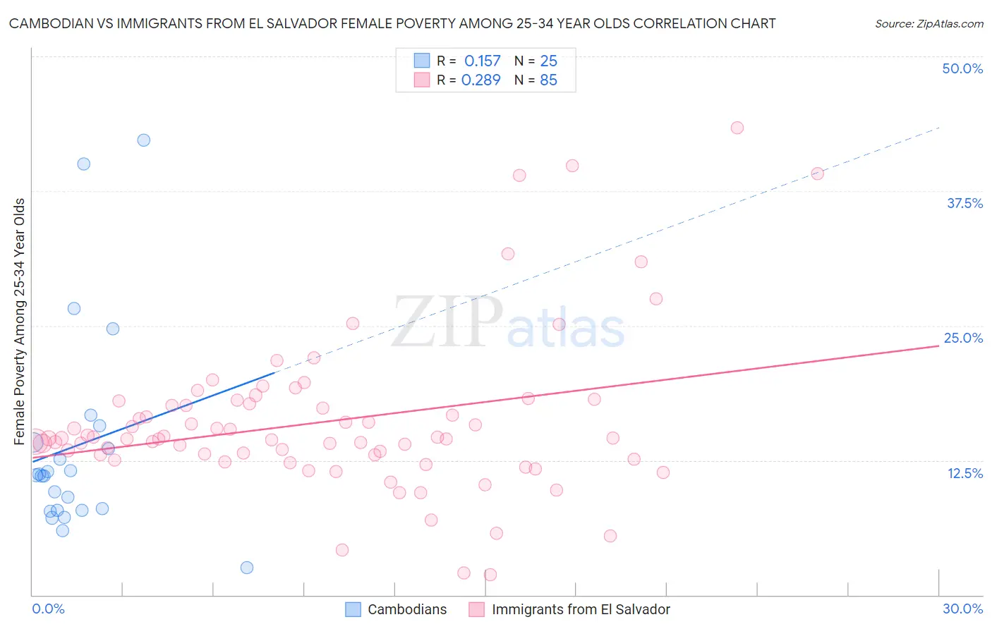 Cambodian vs Immigrants from El Salvador Female Poverty Among 25-34 Year Olds