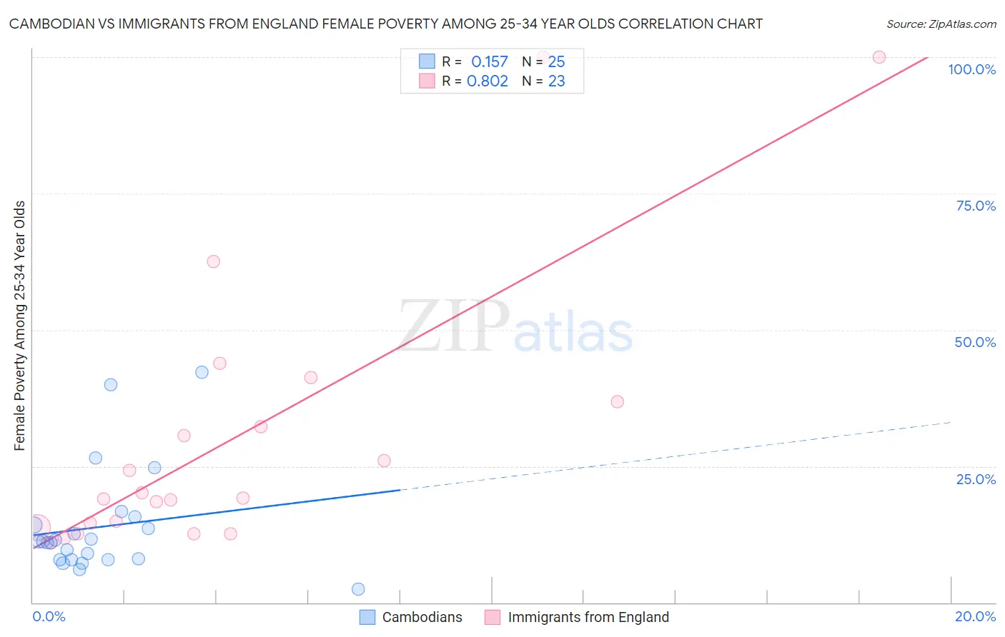 Cambodian vs Immigrants from England Female Poverty Among 25-34 Year Olds