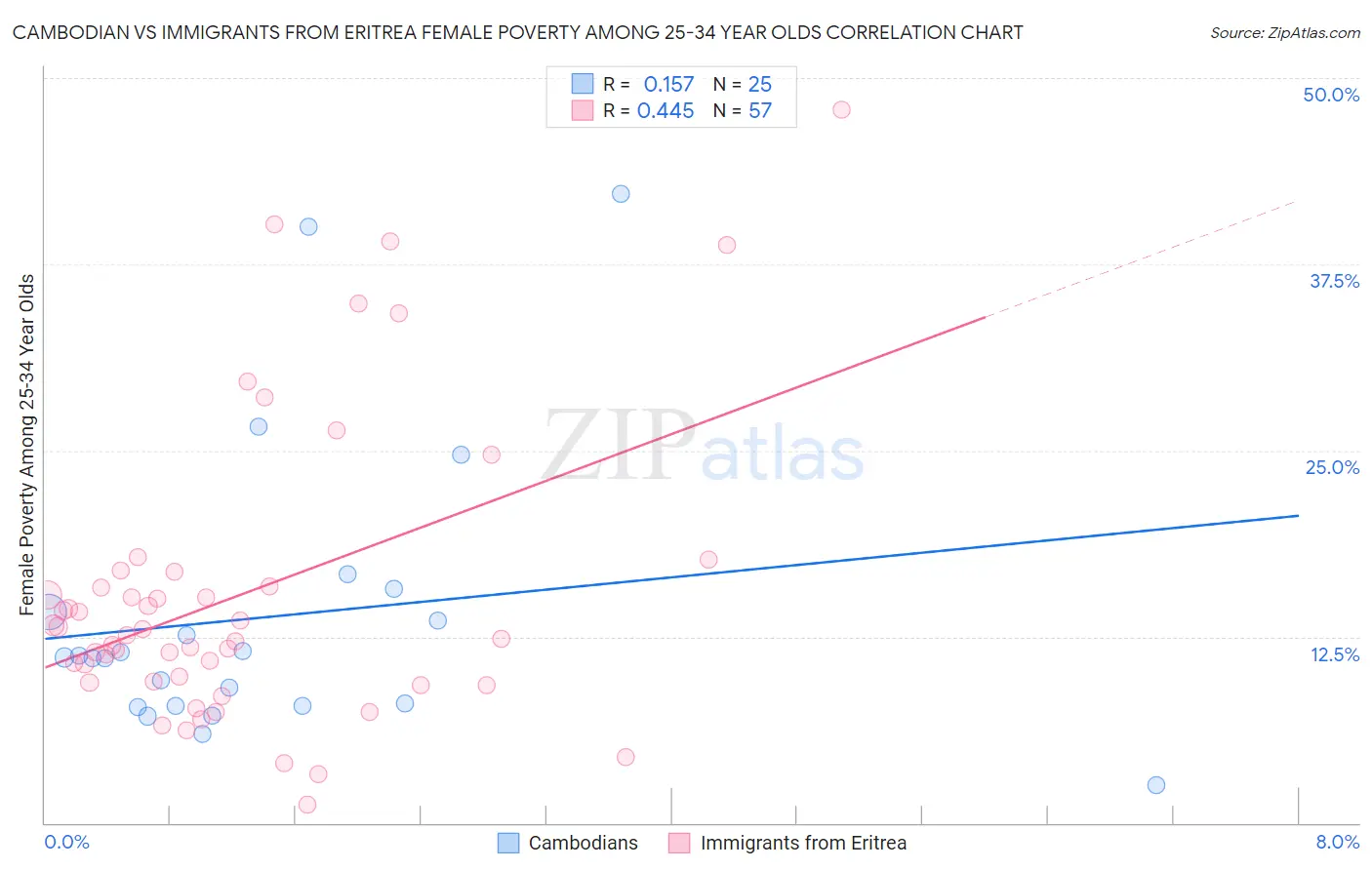 Cambodian vs Immigrants from Eritrea Female Poverty Among 25-34 Year Olds