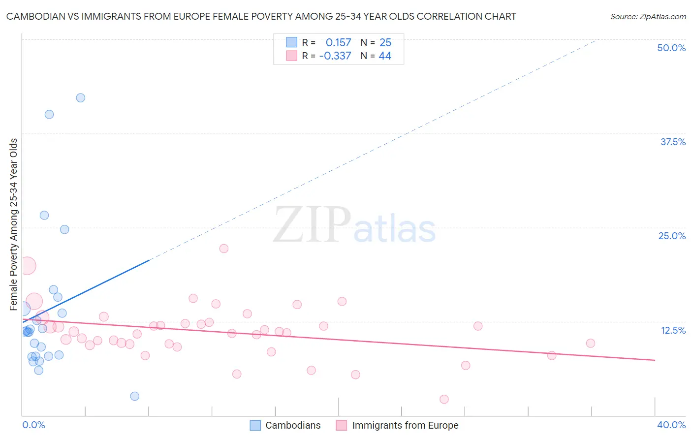 Cambodian vs Immigrants from Europe Female Poverty Among 25-34 Year Olds