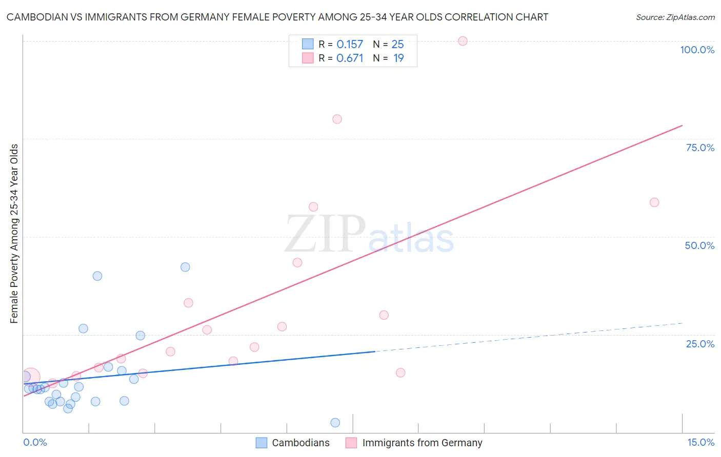 Cambodian vs Immigrants from Germany Female Poverty Among 25-34 Year Olds