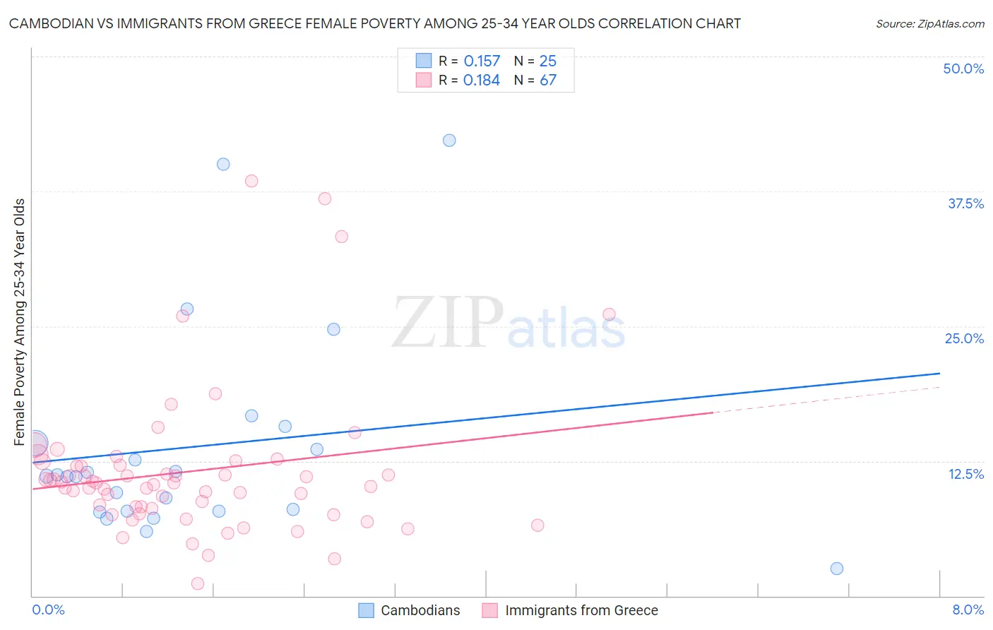 Cambodian vs Immigrants from Greece Female Poverty Among 25-34 Year Olds