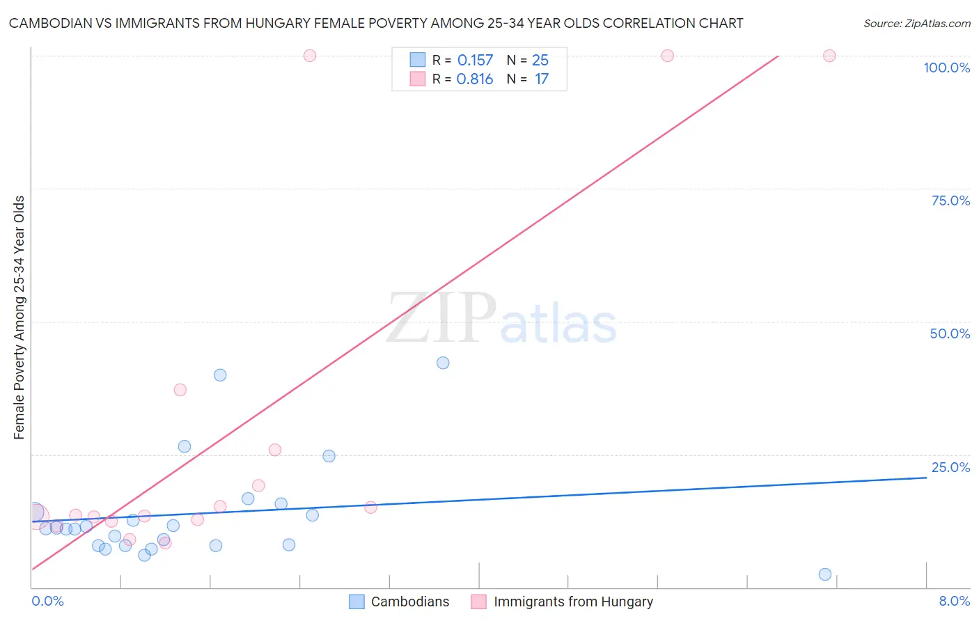 Cambodian vs Immigrants from Hungary Female Poverty Among 25-34 Year Olds