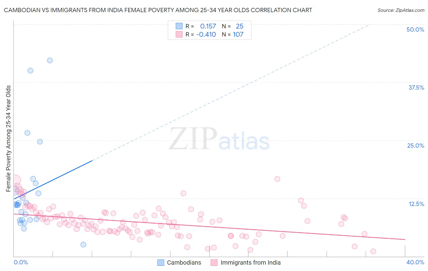 Cambodian vs Immigrants from India Female Poverty Among 25-34 Year Olds
