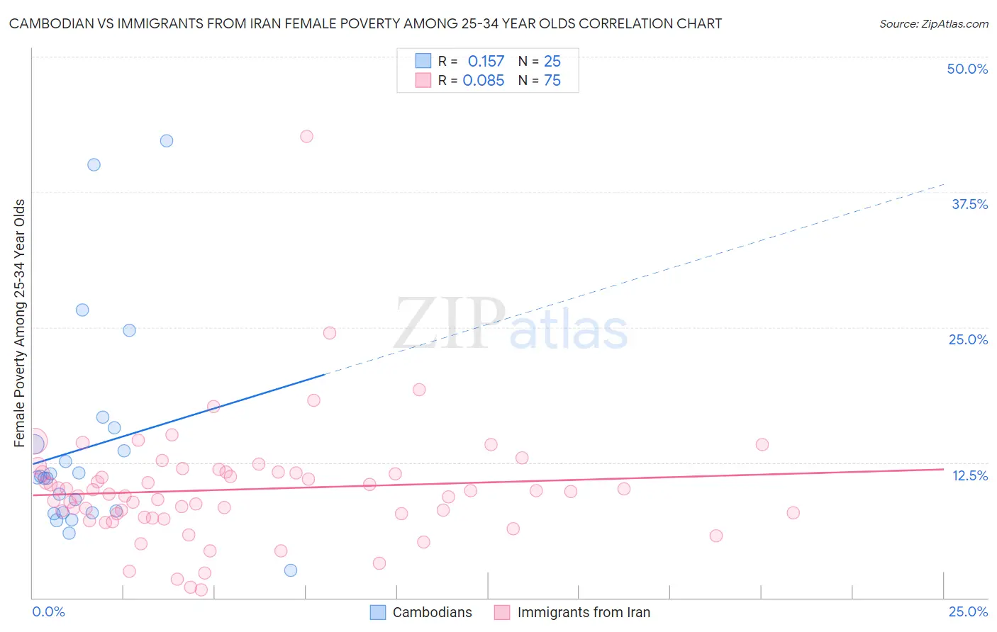 Cambodian vs Immigrants from Iran Female Poverty Among 25-34 Year Olds