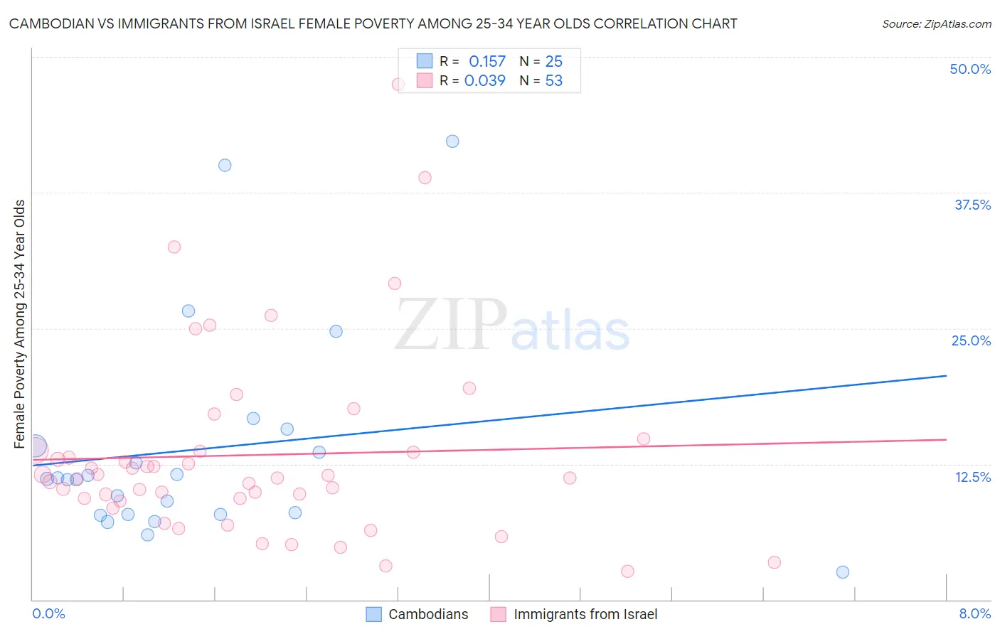 Cambodian vs Immigrants from Israel Female Poverty Among 25-34 Year Olds
