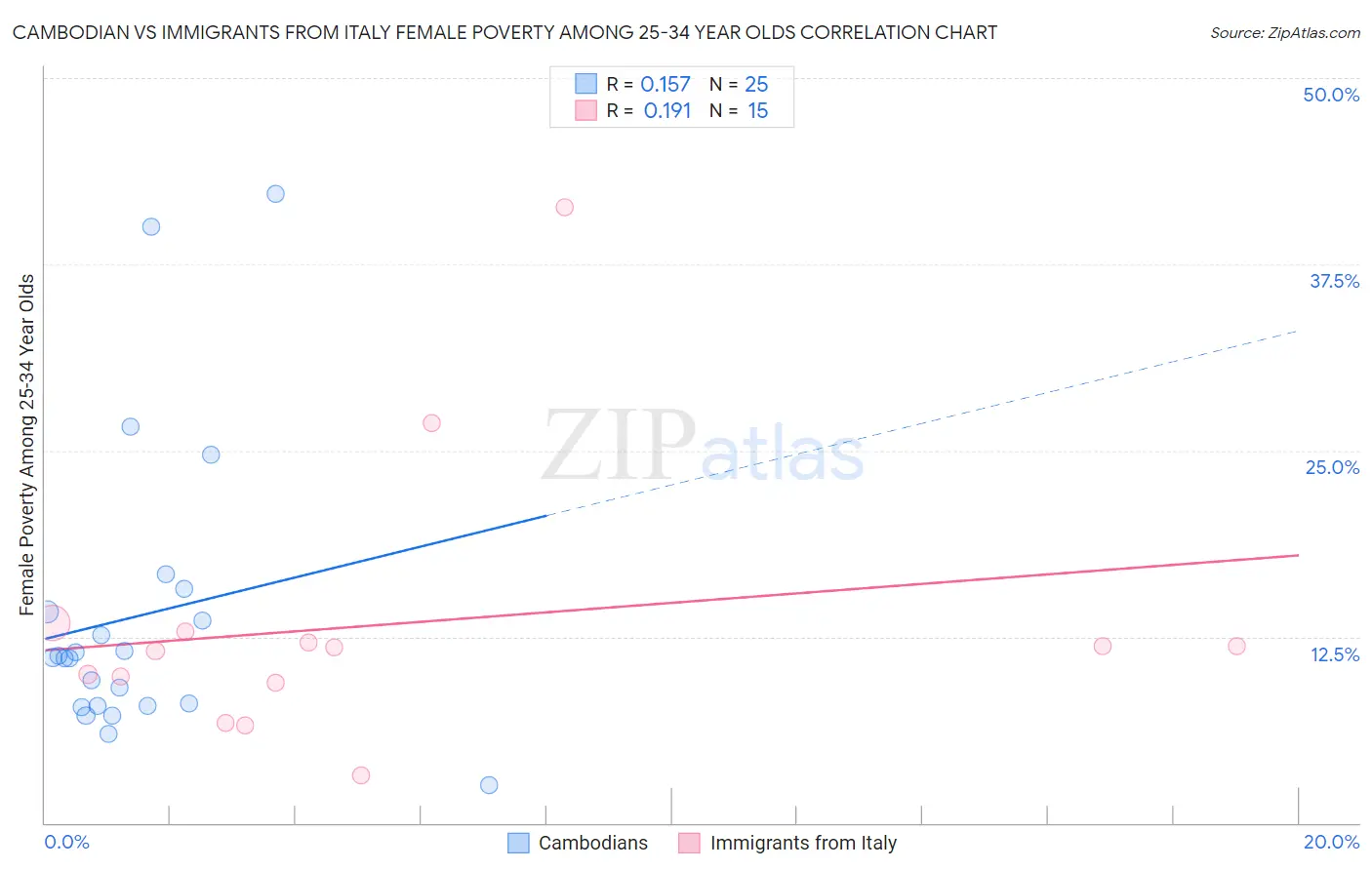 Cambodian vs Immigrants from Italy Female Poverty Among 25-34 Year Olds
