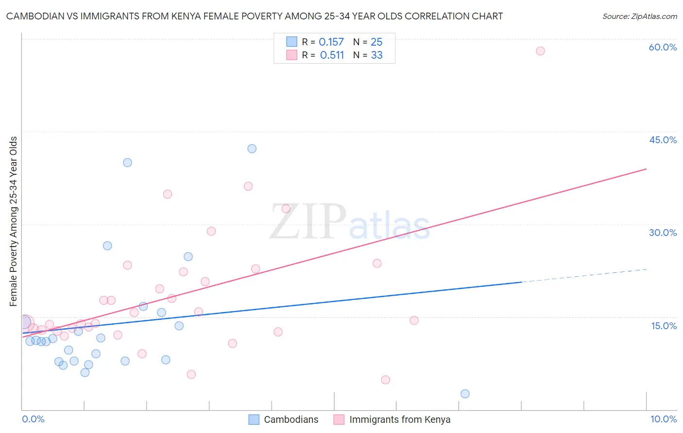 Cambodian vs Immigrants from Kenya Female Poverty Among 25-34 Year Olds