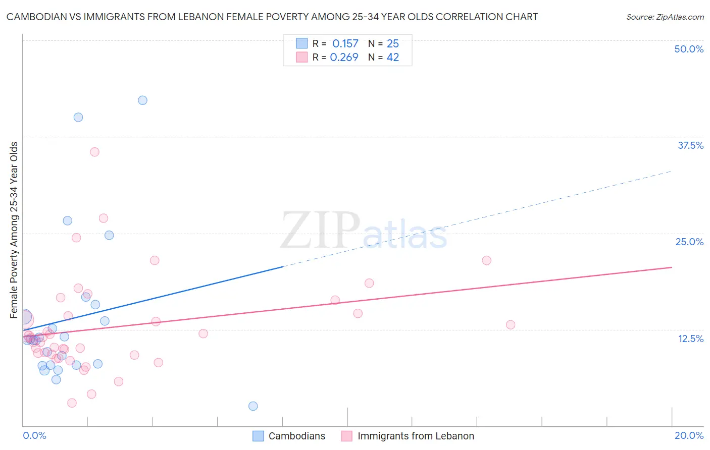 Cambodian vs Immigrants from Lebanon Female Poverty Among 25-34 Year Olds