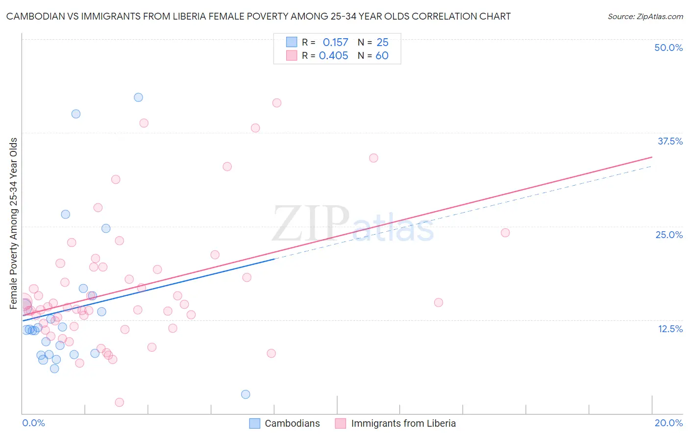 Cambodian vs Immigrants from Liberia Female Poverty Among 25-34 Year Olds